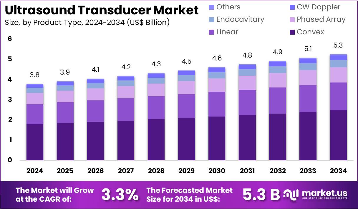 超声波换能器市场(2025-2034)