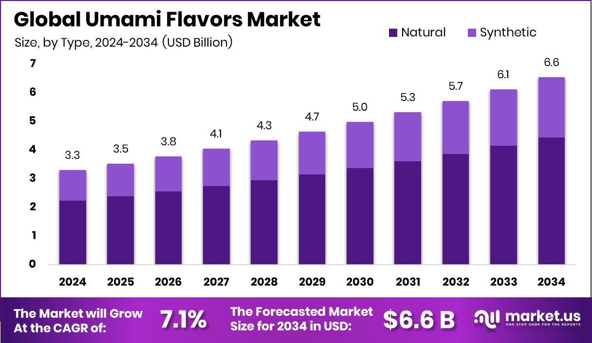 鲜味市场(2025-2034)