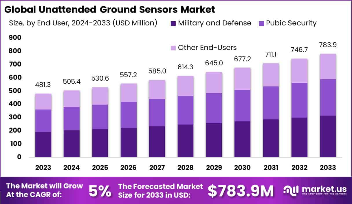 无人值守地面传感器市场(2024-2033)