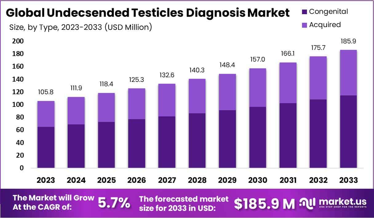 隐睾诊断市场(2024-2033)