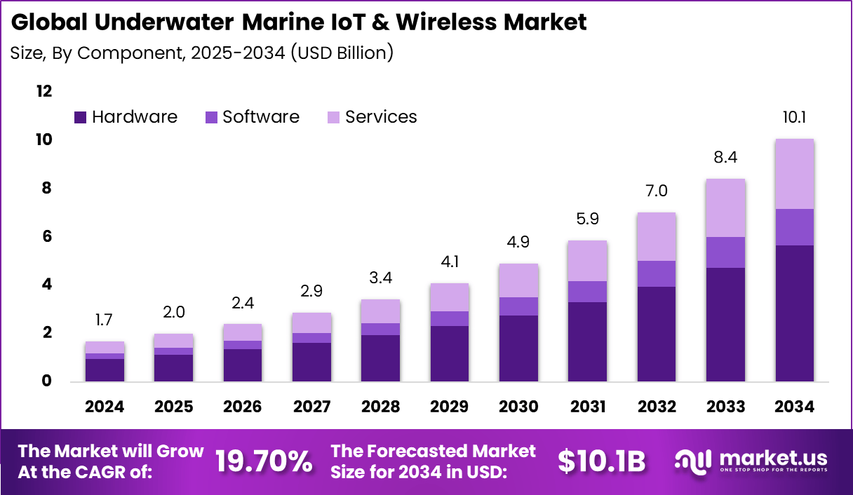 水下海洋物联网和无线市场(2025-2034)