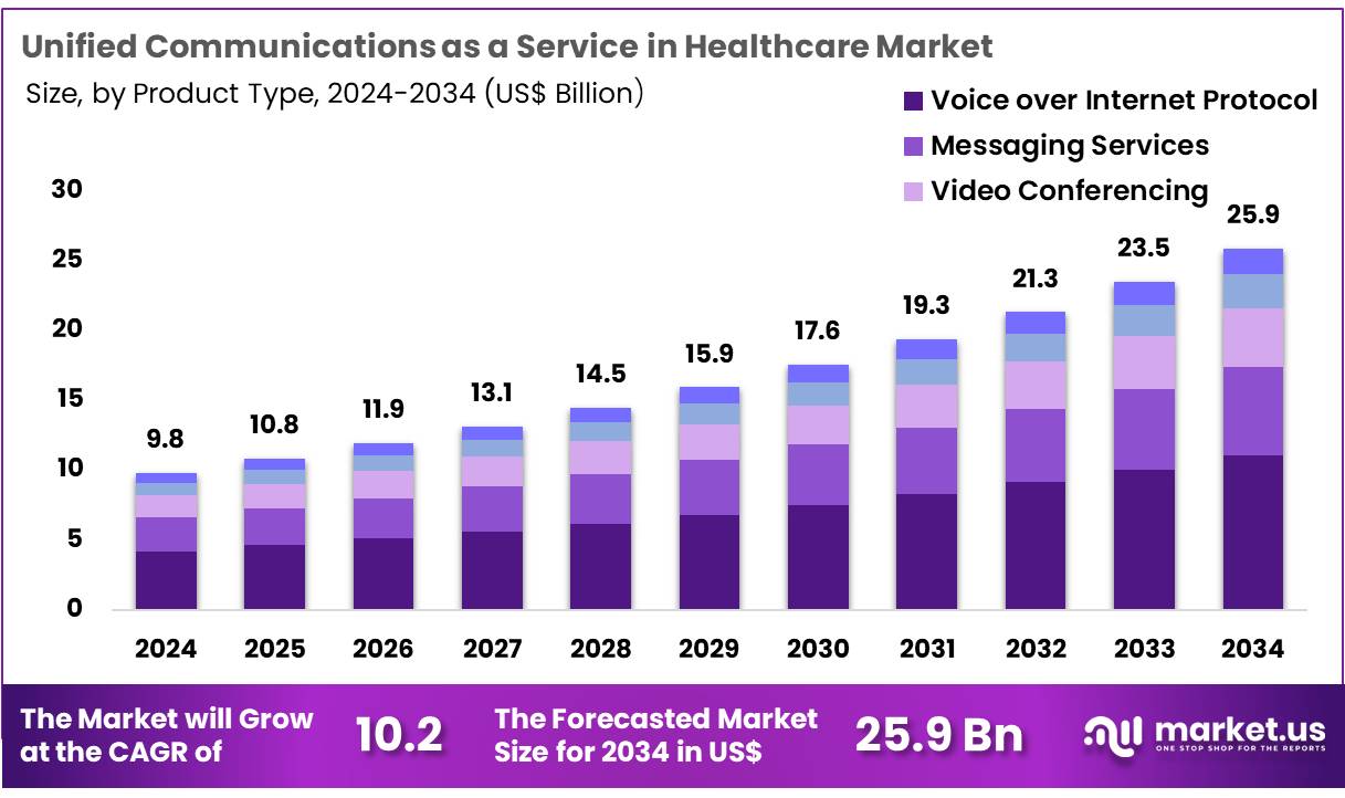 医疗保健市场中的统一通信即服务(2025-2034)