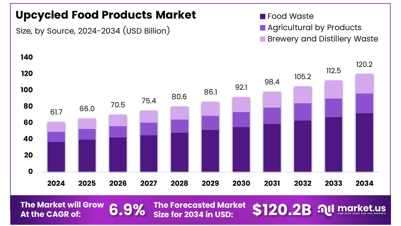 升级再造食品市场(2025-2034)