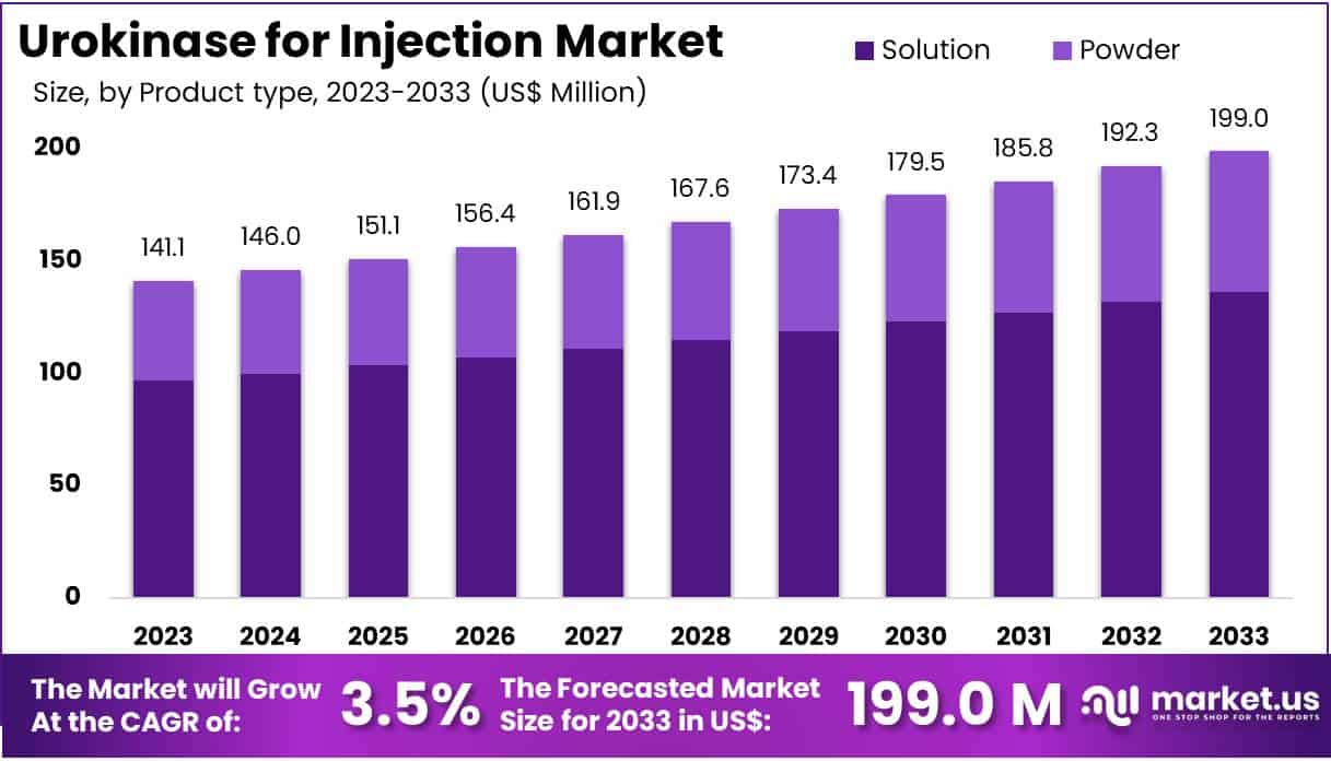 注射用尿激酶市场(2024-2033)