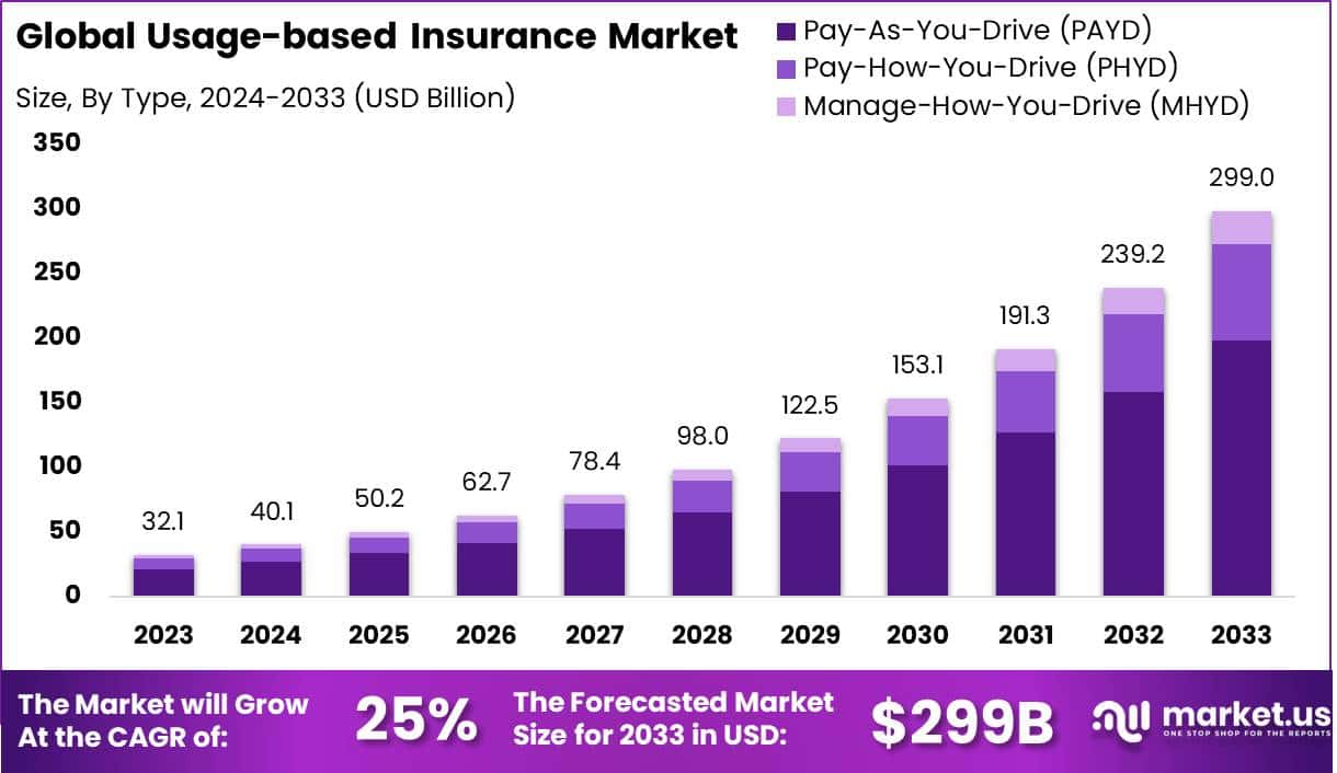 基于使用的保险市场(2024-2033)