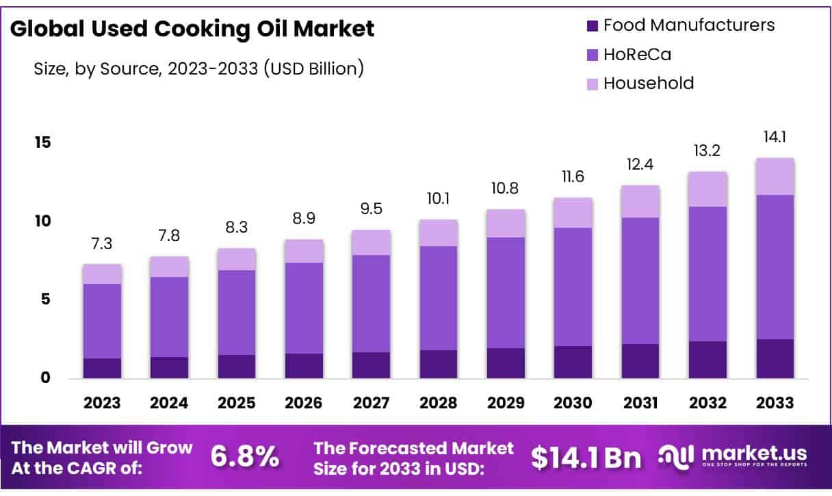 二手食用油市场(2024-2033)
