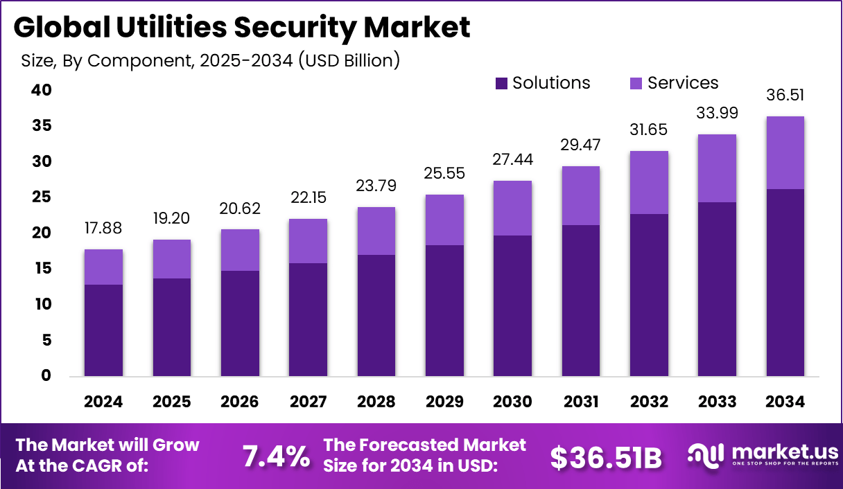 公用事业安全市场(2025-2034)