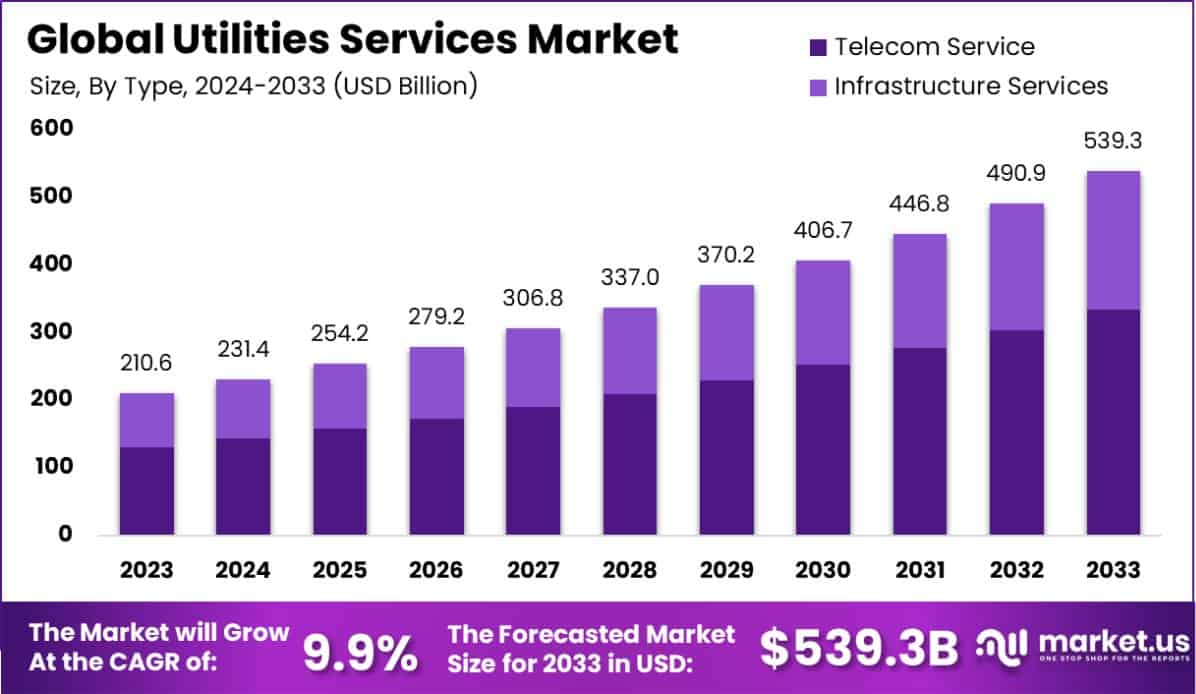 公用事业服务市场(2024-2033)