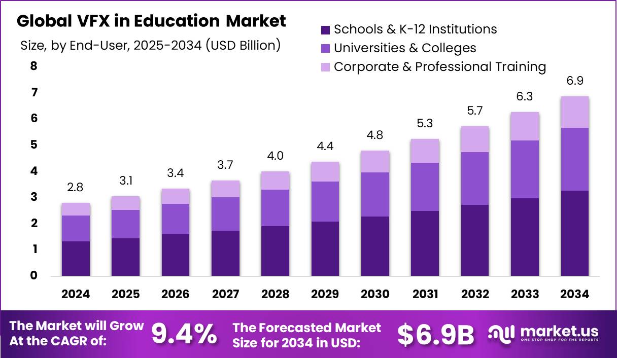 教育市场的视觉特效(2025-2034)