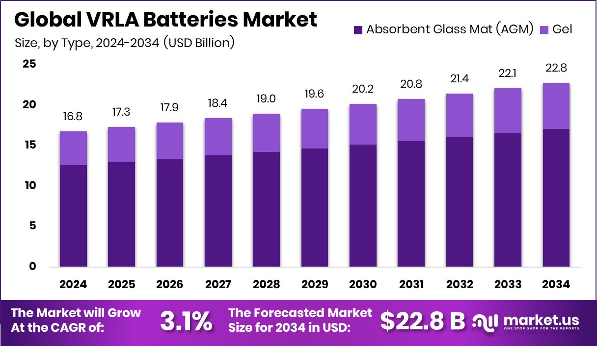 VRLA电池市场(2025-2034)