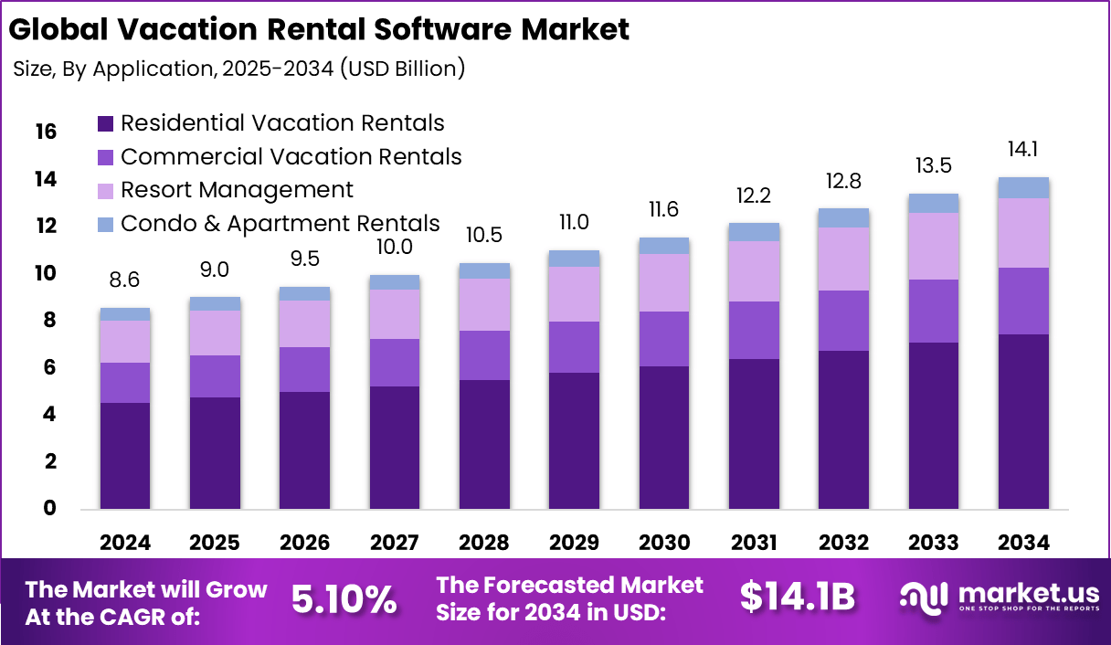 度假租赁软件市场(2025-2034)