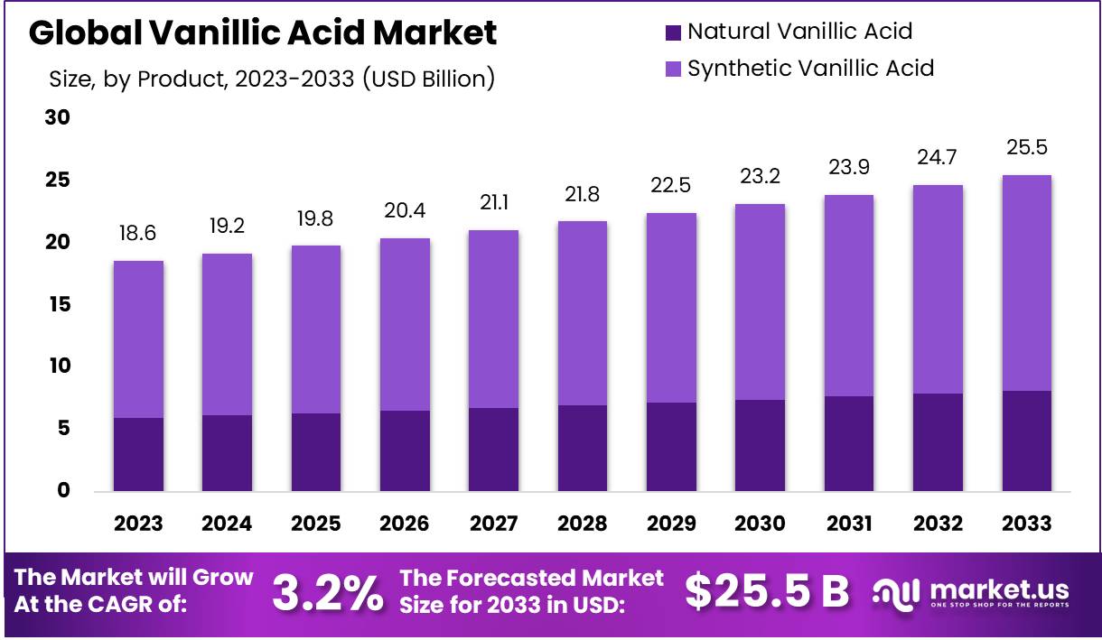 香草酸市场(2024-2033)