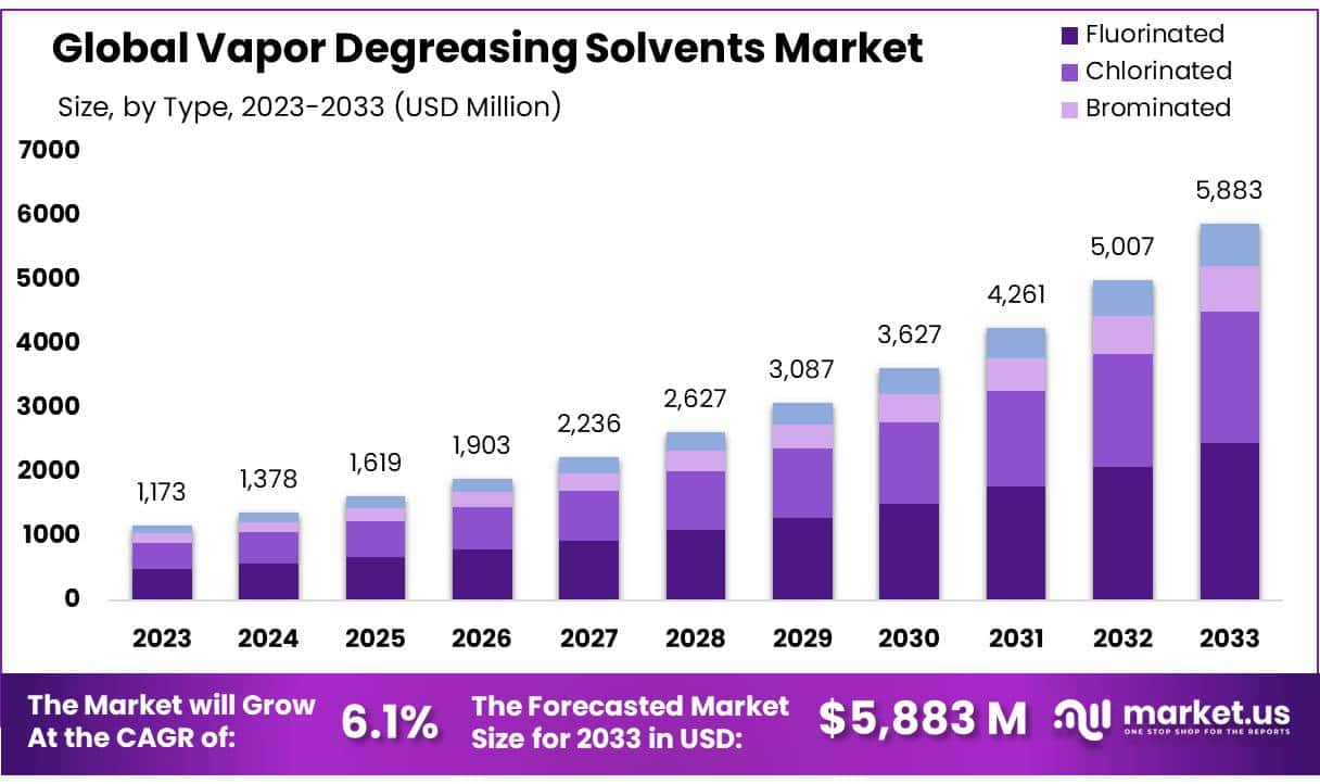 蒸汽脱脂溶剂市场(2024-2033)