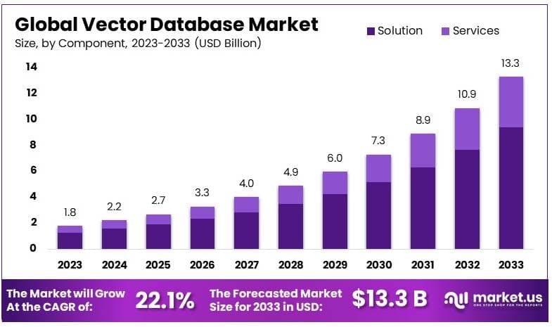 矢量数据库市场(2024-2033)