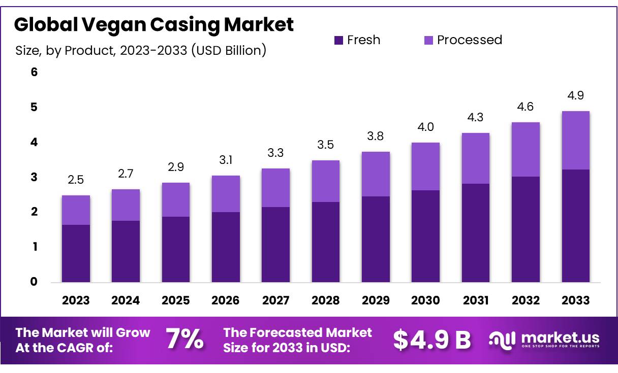 纯素肠衣市场(2024-2033)
