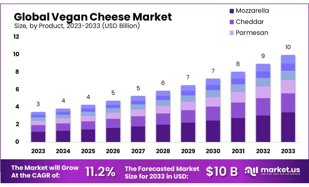 纯素奶酪市场(2024-2033)