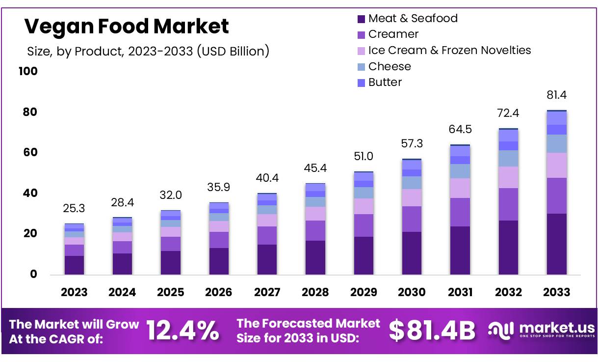 纯素食品市场(2024-2033)