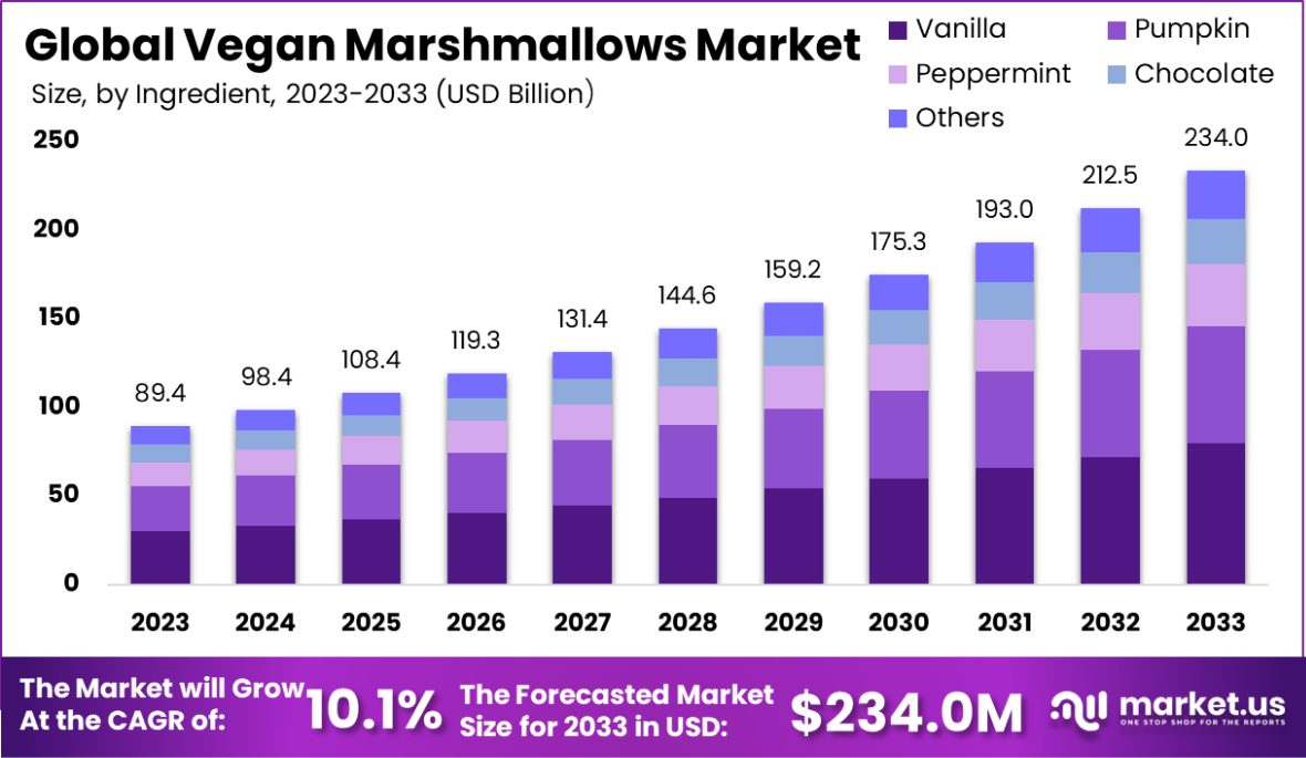 纯素棉花糖市场(2024-2033)