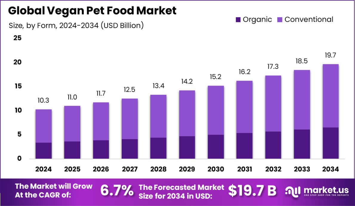 纯素宠物食品市场(2025-2034)