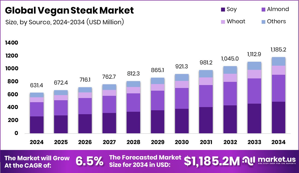 纯素牛排市场(2025-2034)