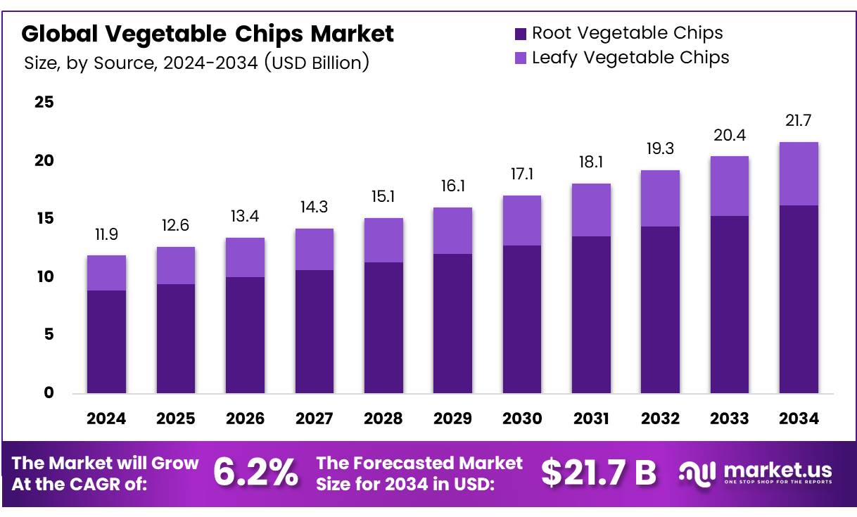 蔬菜脆片市场(2025-2034)