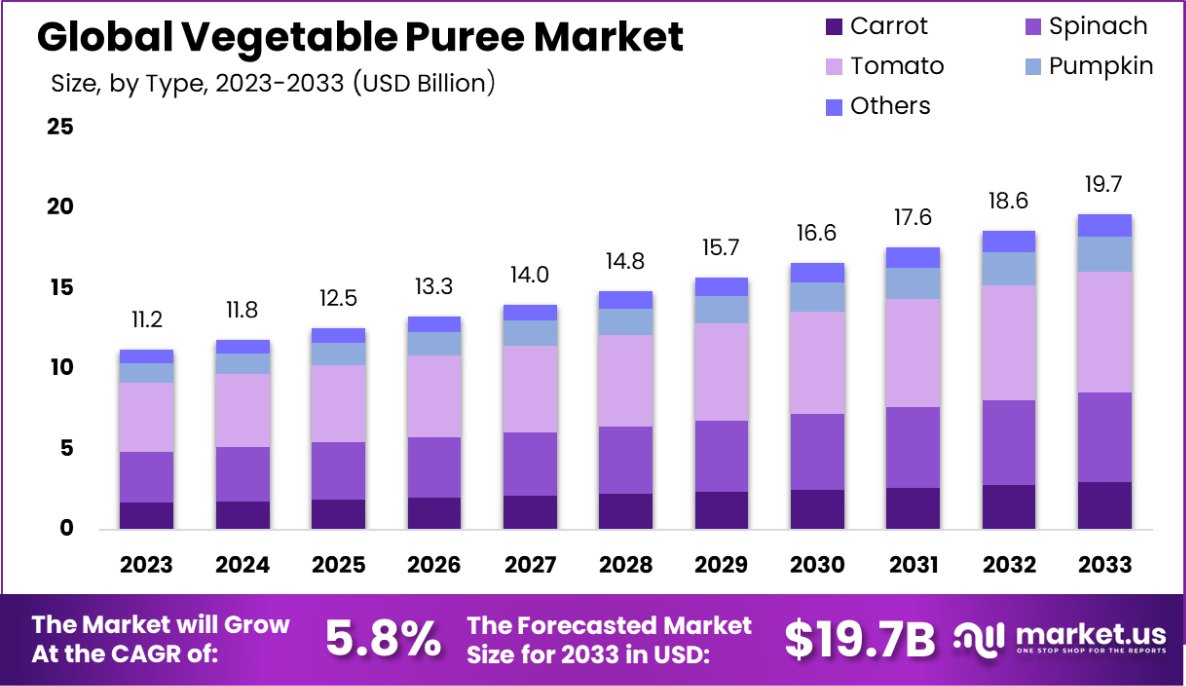 菜泥市场(2024-2033)