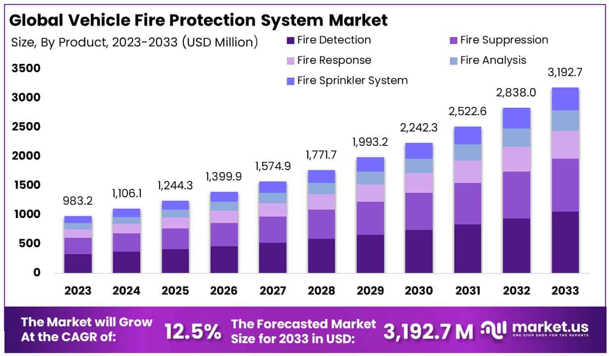 车辆消防系统市场(2024-2033)