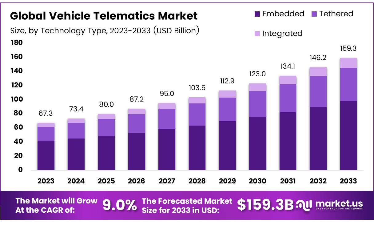 汽车远程信息处理市场(2024-2033)