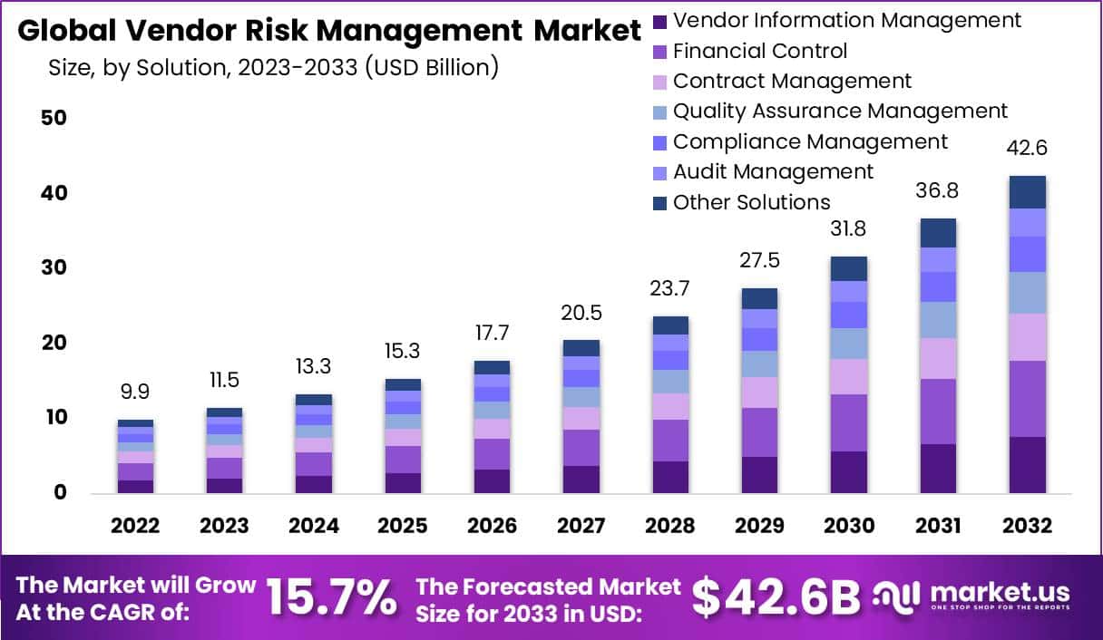 供应商风险管理市场(2023-2032)