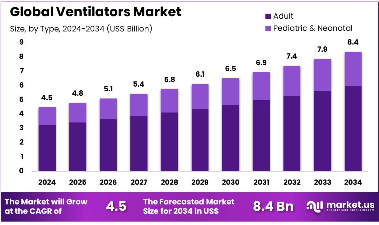 呼吸机市场(2025-2034)