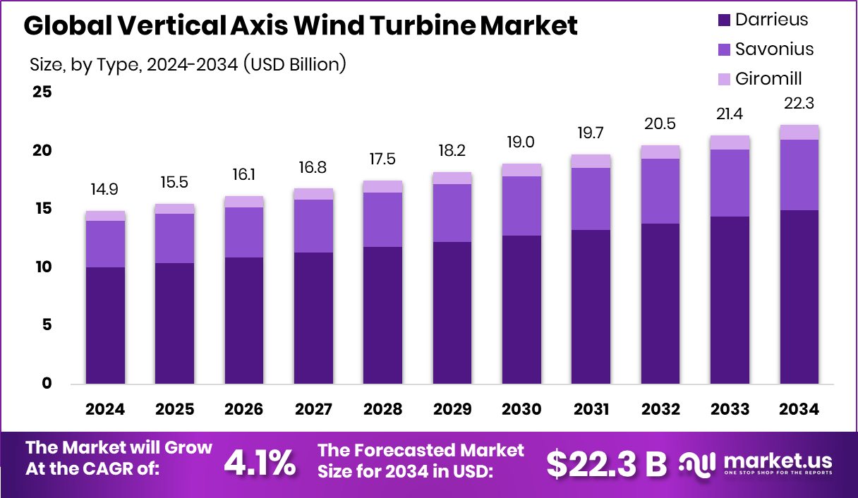 垂直轴风力发电机市场(2025-2034)