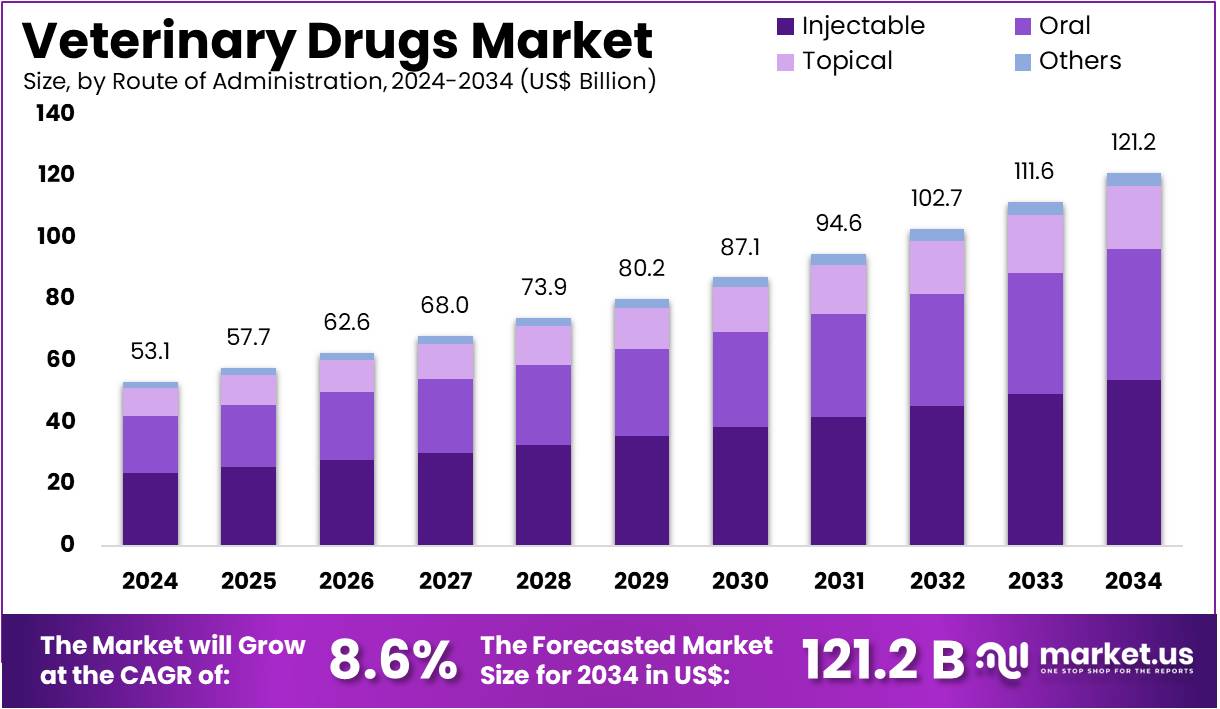 兽药市场(2025-2034)