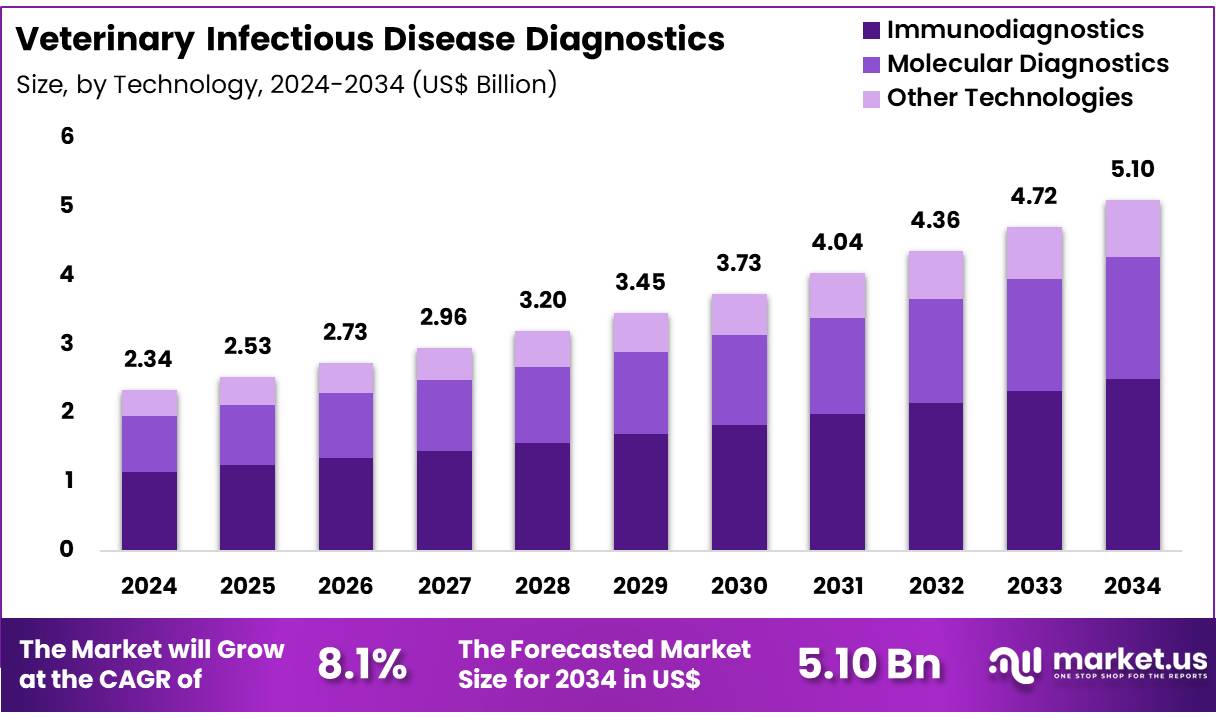 兽医传染病诊断市场(2025-2034)