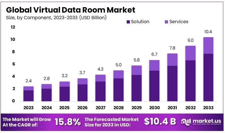 虚拟数据室市场(2024-2033)