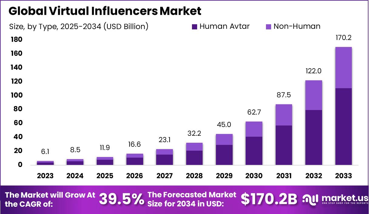 虚拟影响者市场(2025-2034)
