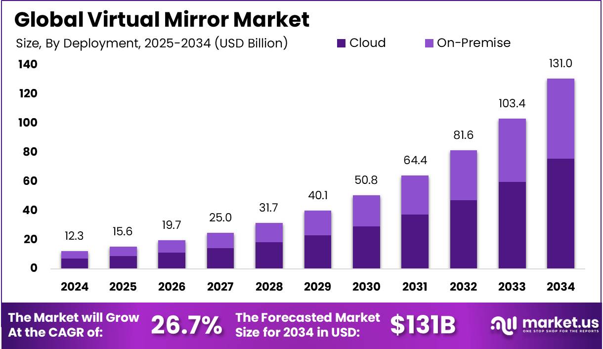 虚拟镜子市场(2025-2034)