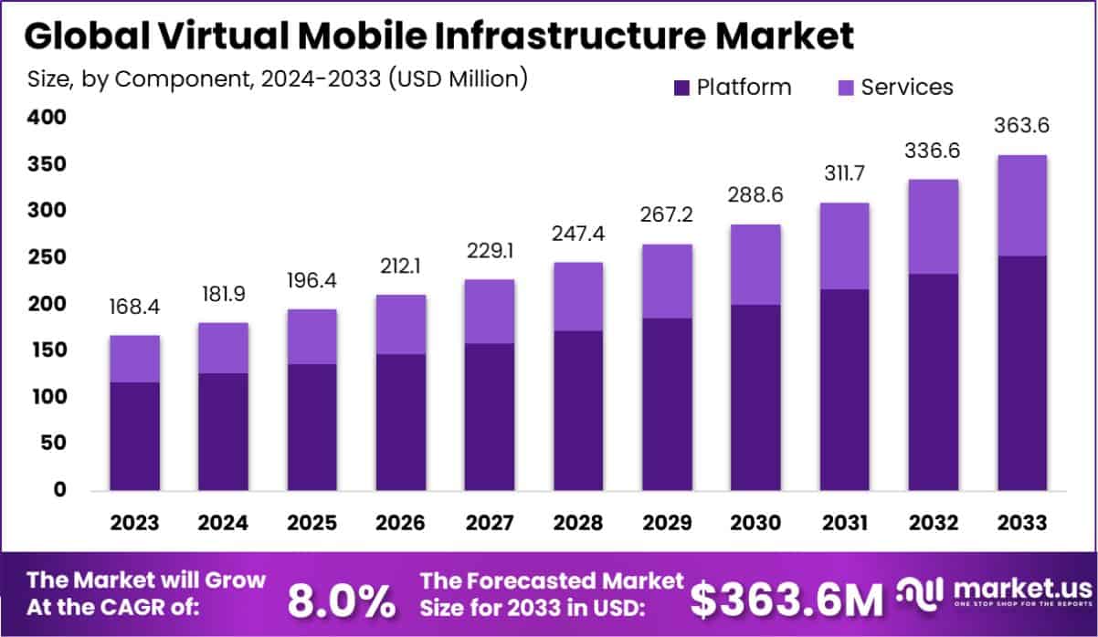 虚拟手机基础设施市场(2024-2033)