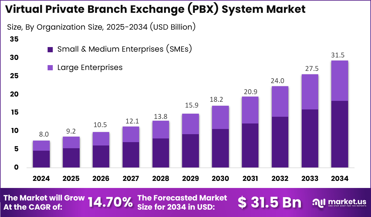 虚拟专用小交换机系统市场(2025-2034)