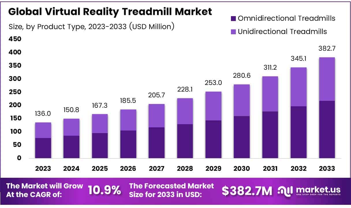 虚拟现实跑步机市场(2024-2033)