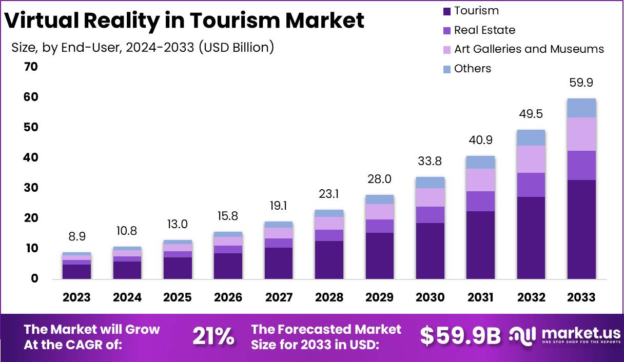 虚拟现实旅游市场(2024-2033)
