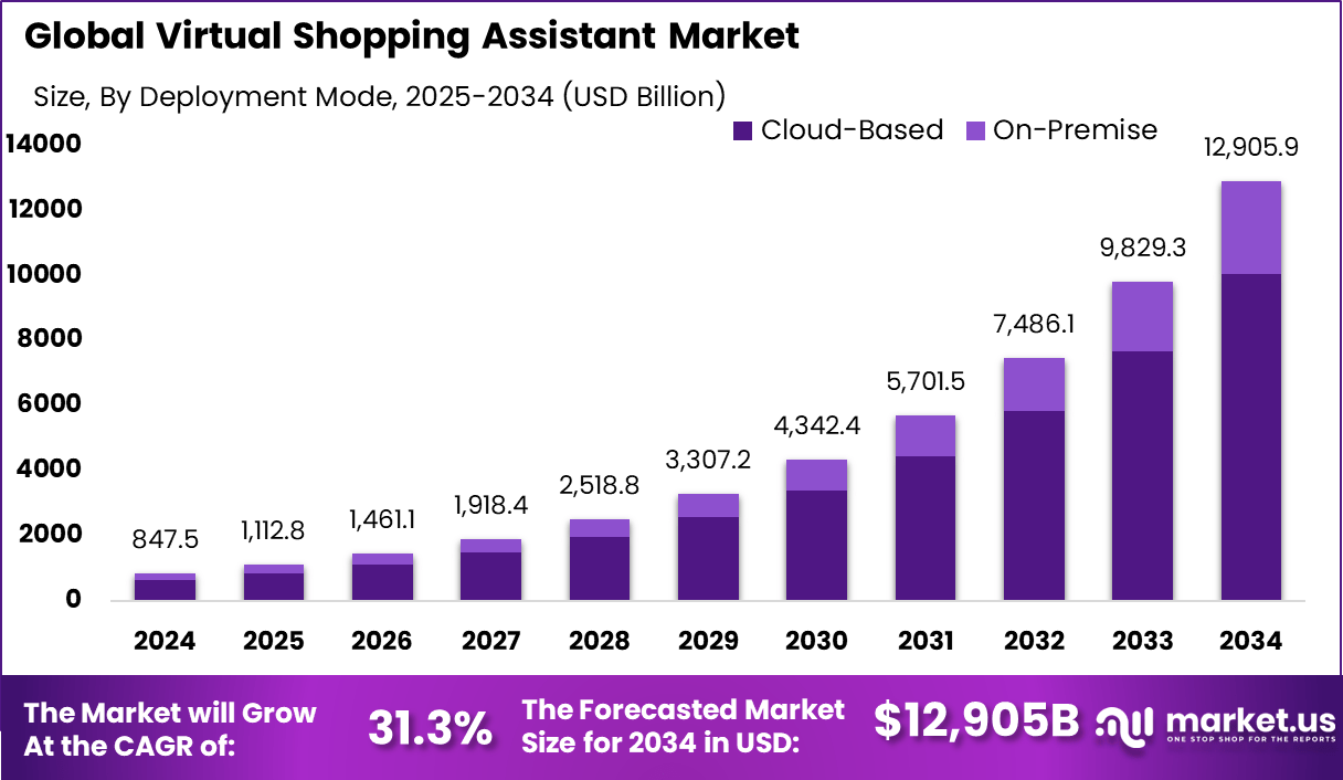 虚拟购物助理市场(2025-2034)