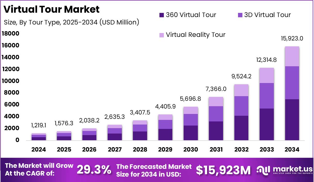 虚拟旅游市场(2025-2034)