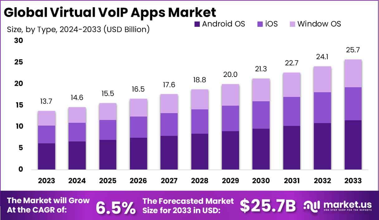 虚拟 VoIP 应用市场(2024-2033)