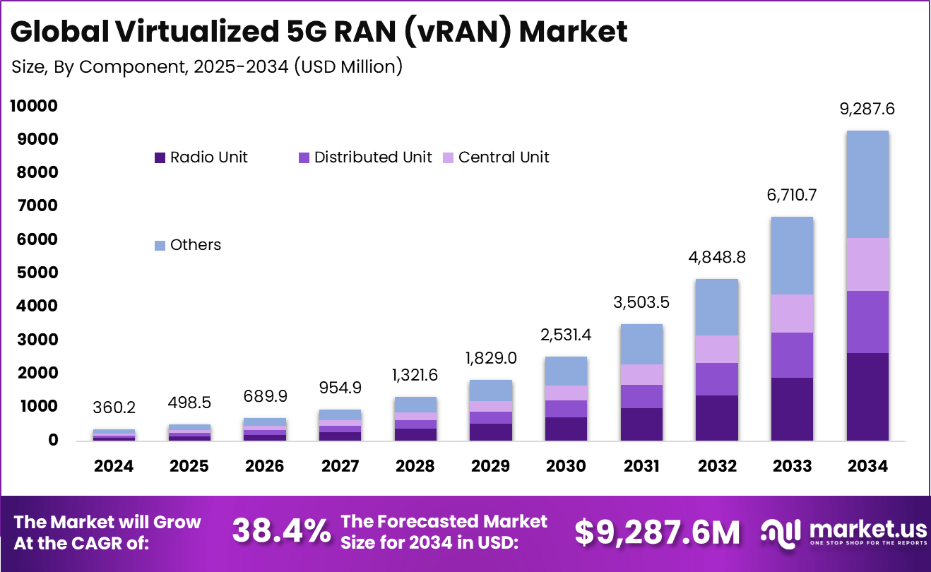 虚拟化 5G RAN (vRAN) 市场(2025-2034)