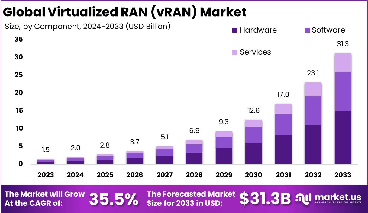 虚拟化 RAN (vRAN) 市场(2024-2033)