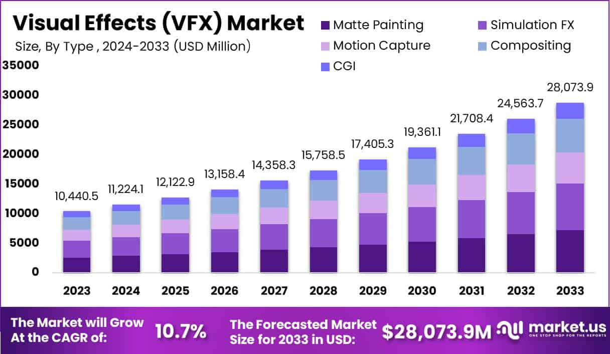 视觉效果 (VFX) 市场(2024-2033)