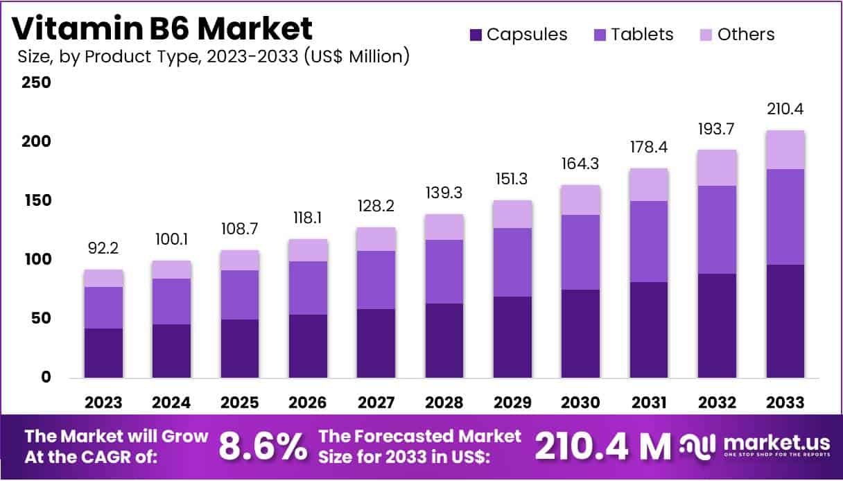 维生素B6市场(2024-2033)