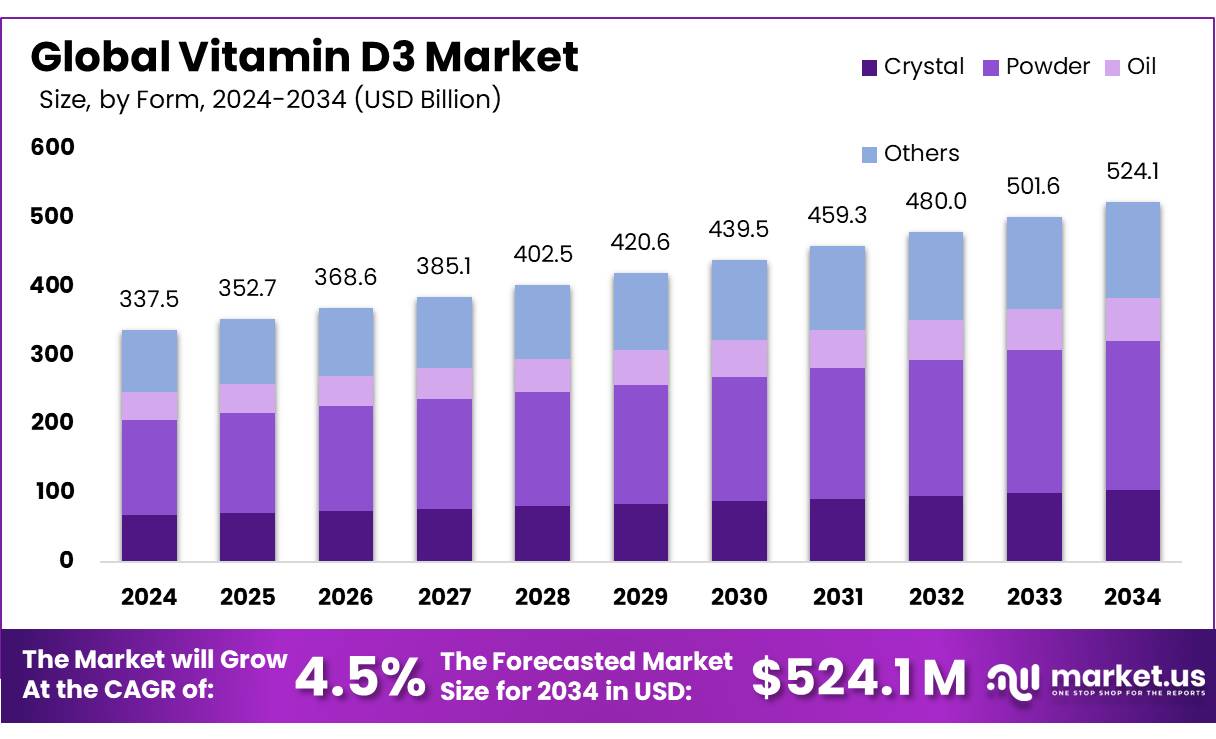 维生素D3市场(2025-2034)