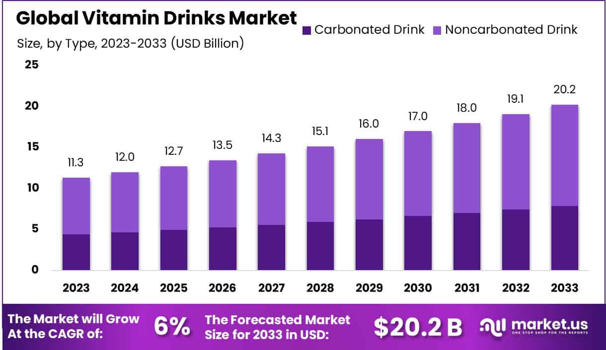 维生素饮料市场(2024-2033)