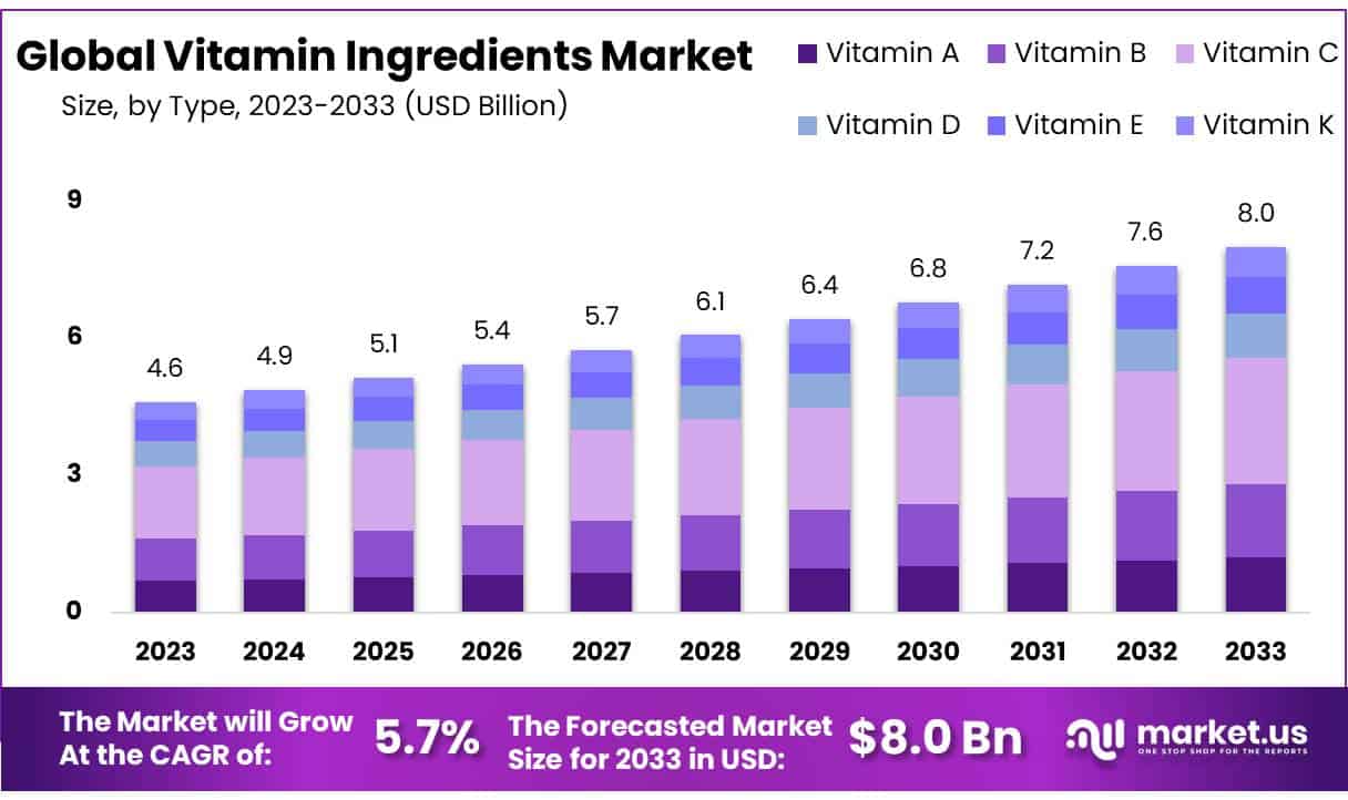 维生素原料市场(2024-2033)